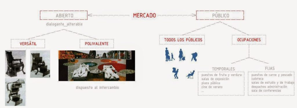 Esquema horizontal con texto y fotografías de la propuesta para un mercado.